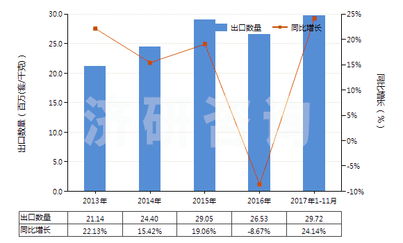 2013-2017年11月中國(guó)其他流量閥(HS84818039)出口量及增速統(tǒng)計(jì)
